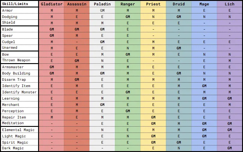 MM9 Class Skill Limits