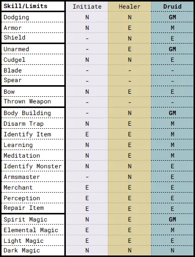 MM9 Druid Skill Limits