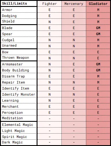 MM9 Gladiator Skill Limits