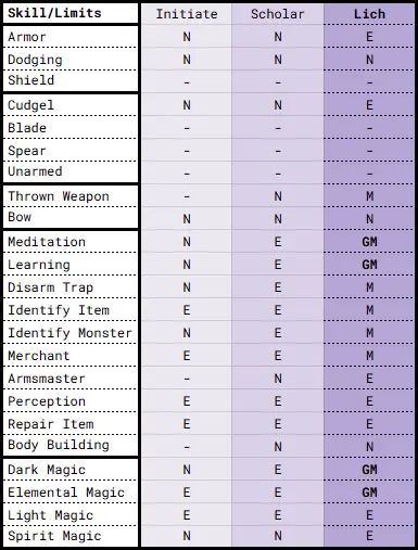 MM9 Lich Skill Limits