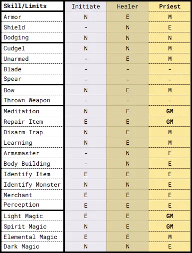 MM9 Priest Skill Limits