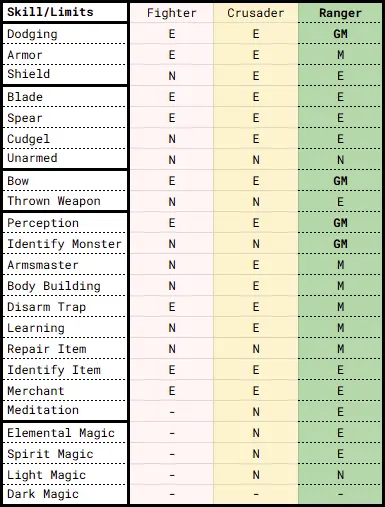 MM9 Ranger Skill Limits