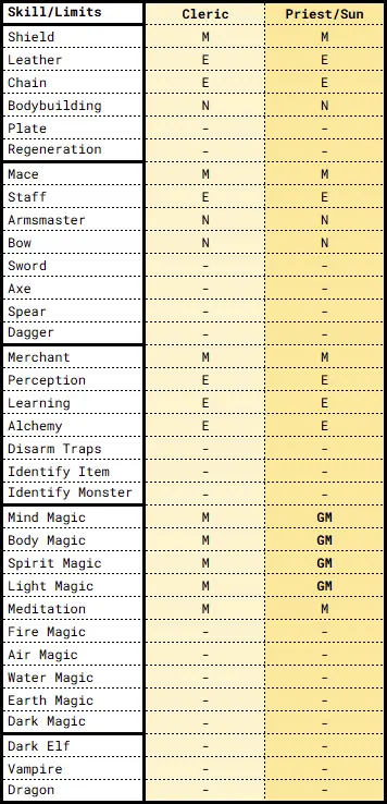 MM8 Cleric Priest of the Sun Skill Limits