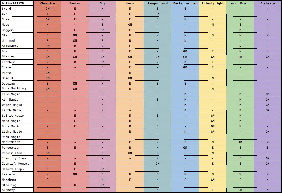 MM7 Dark Path Class Skill Limits