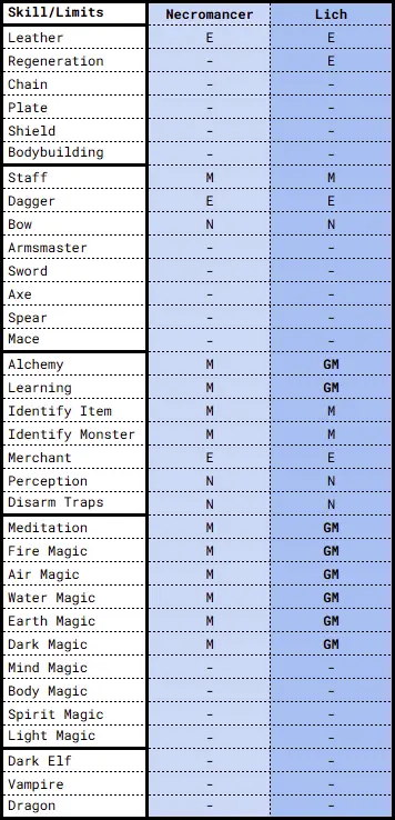 MM8 Necromancer Lich Skill Limits