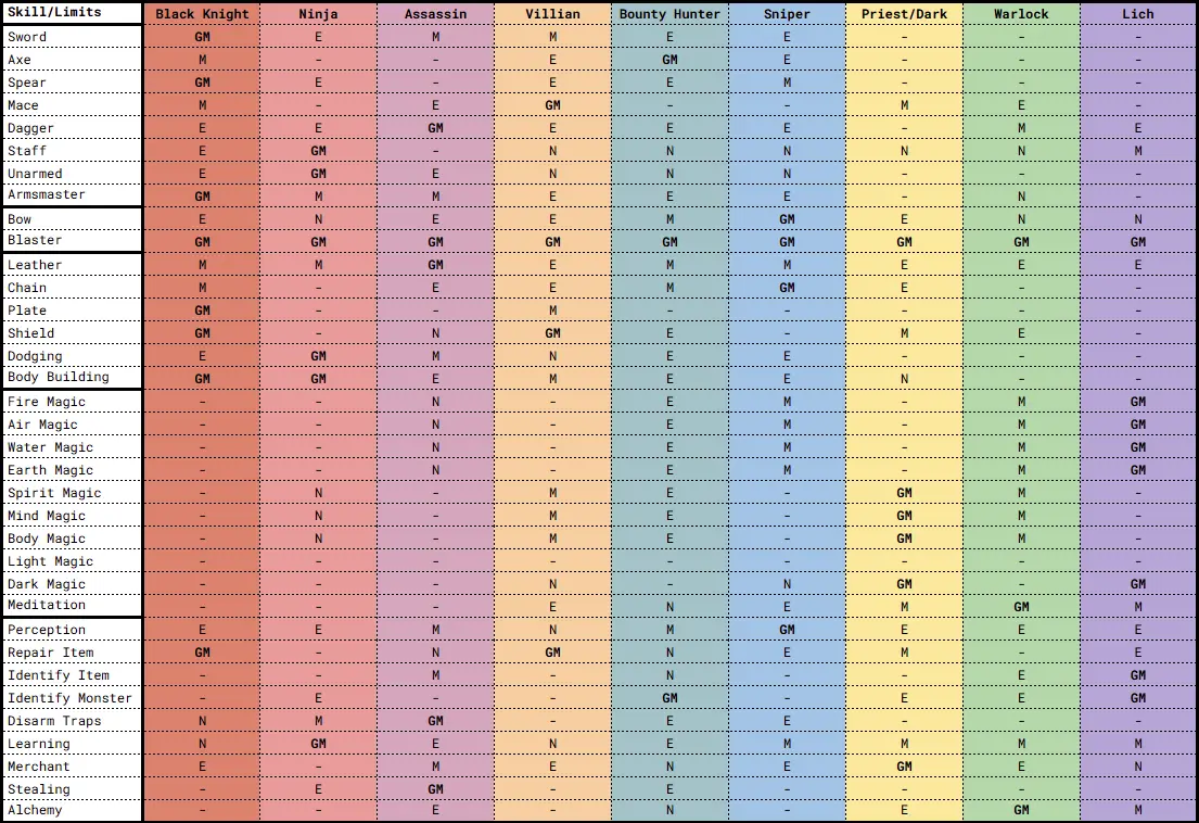 MM7 Light Path Class Skill Limits