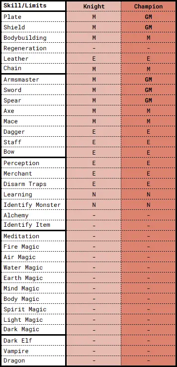 MM8 Knight Champion Skill Limits