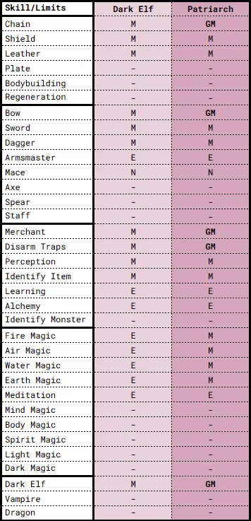 MM8 Dark Elf Patriarch Skill Limits