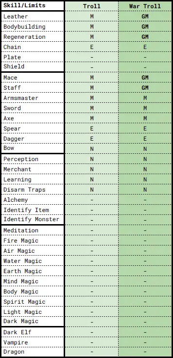 MM8 War Troll Skill Limits