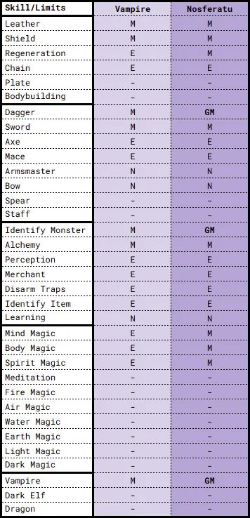MM8 Vampire Nosferatu Skill Limits