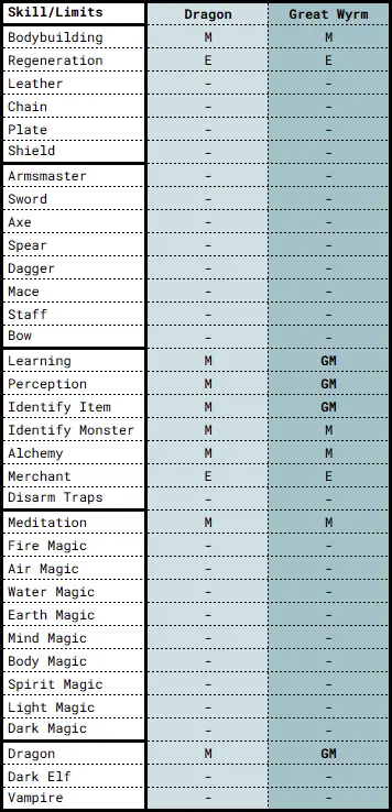 MM8 Dragon Great Wyrm Skill Limits