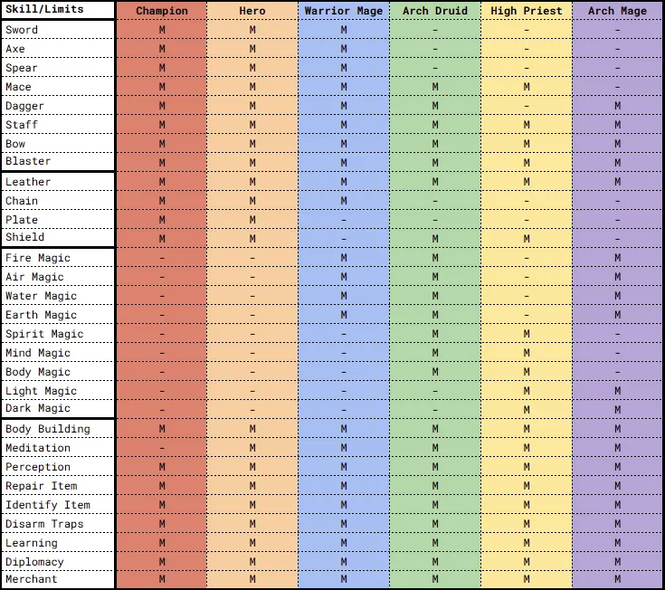 MM6 Class Skill Limits