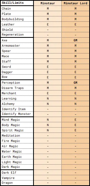 MM8 Minotaur Lord Skill Limits